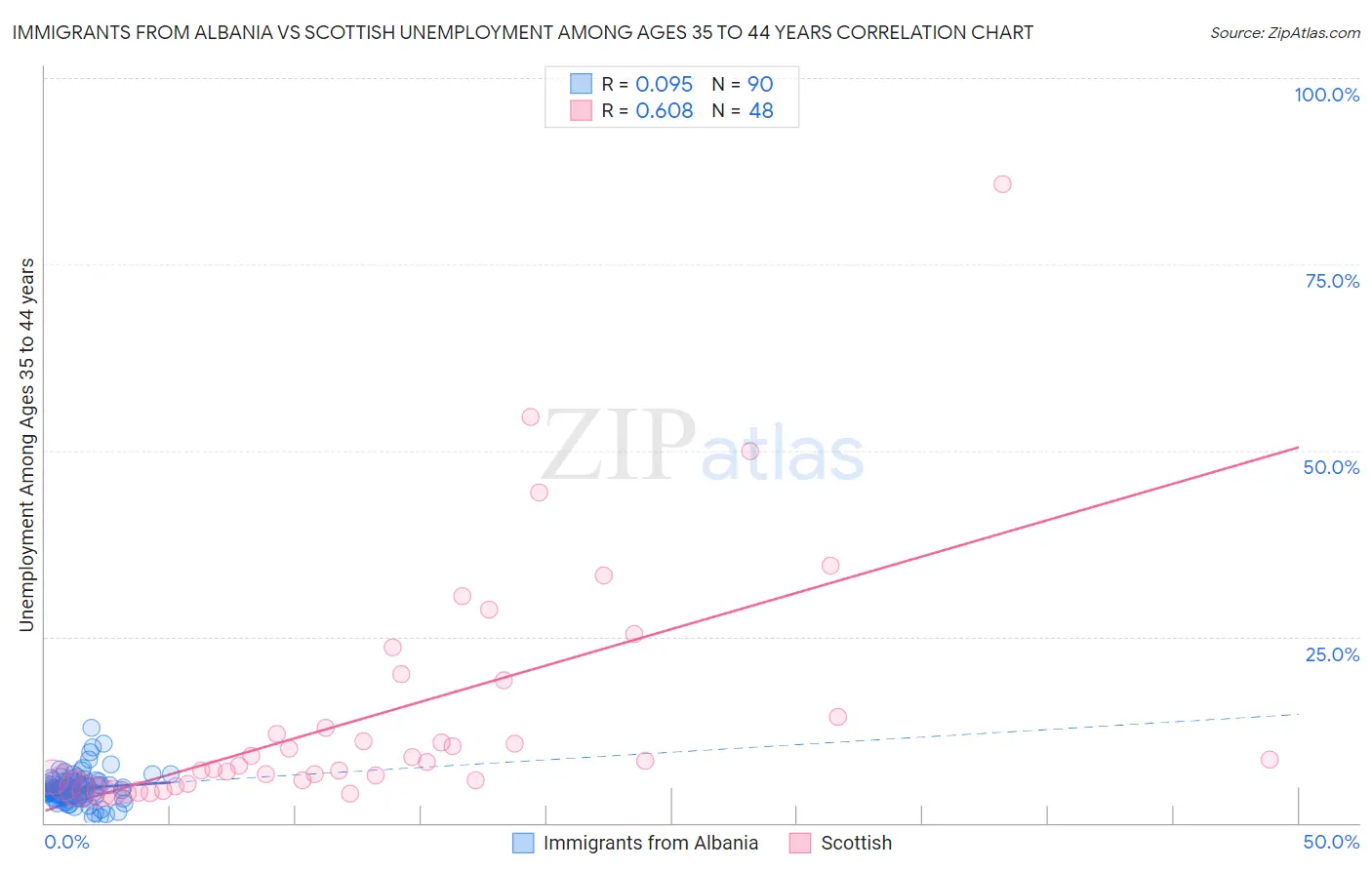 Immigrants from Albania vs Scottish Unemployment Among Ages 35 to 44 years