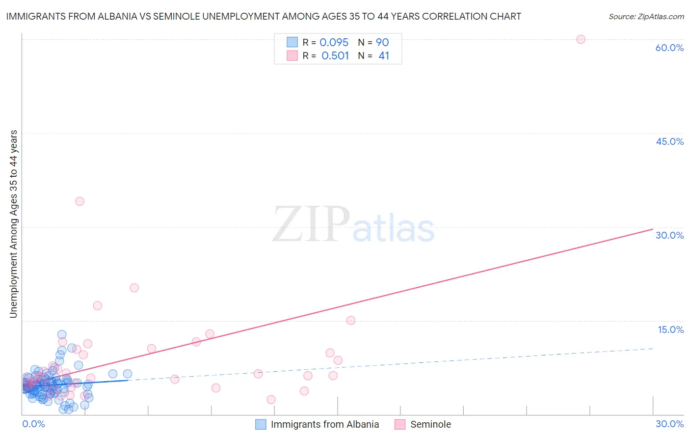 Immigrants from Albania vs Seminole Unemployment Among Ages 35 to 44 years