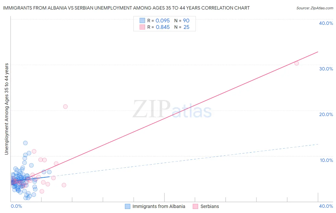 Immigrants from Albania vs Serbian Unemployment Among Ages 35 to 44 years