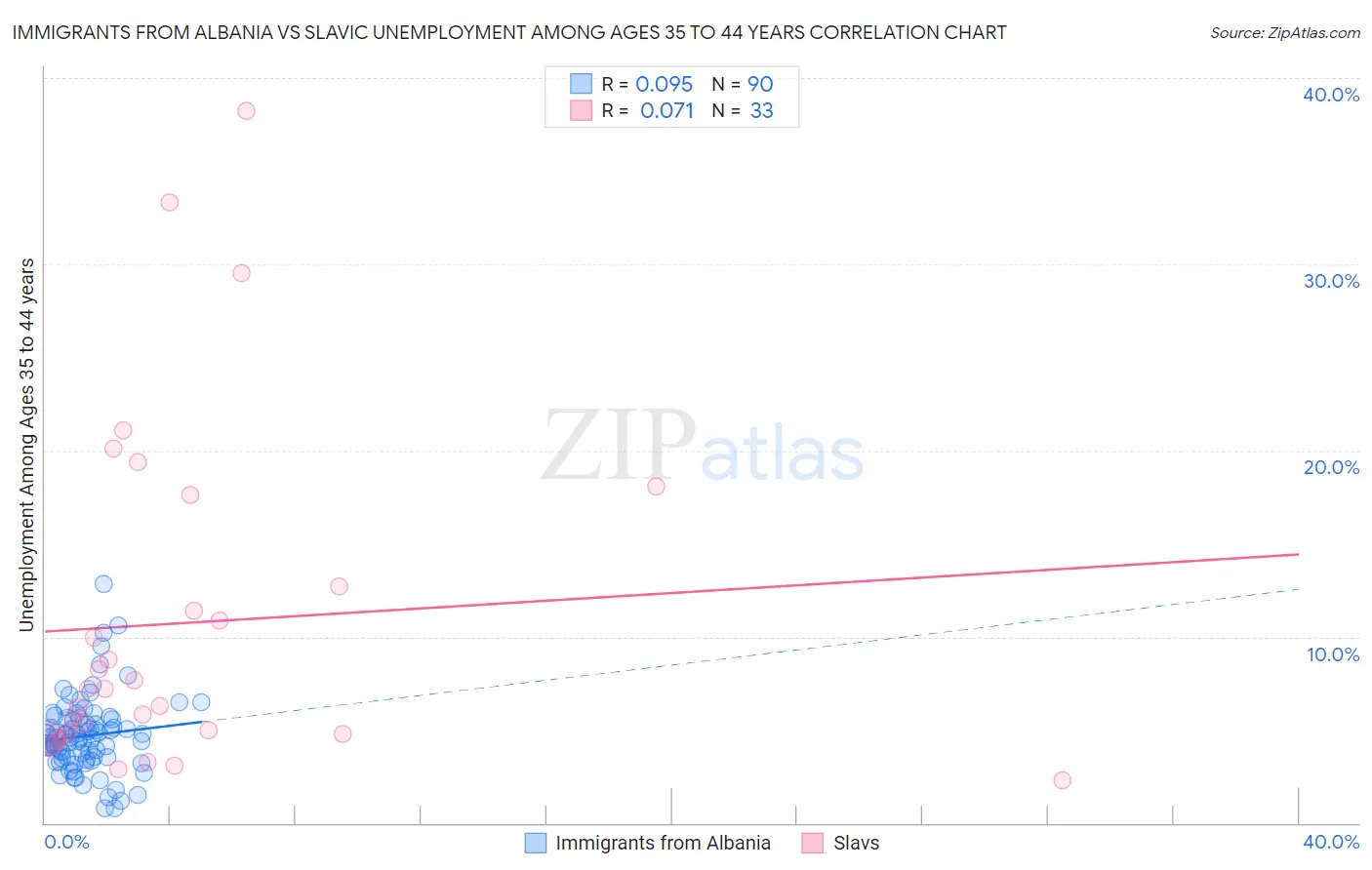 Immigrants from Albania vs Slavic Unemployment Among Ages 35 to 44 years