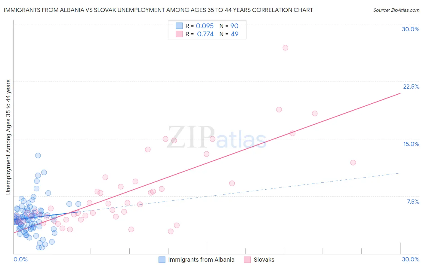 Immigrants from Albania vs Slovak Unemployment Among Ages 35 to 44 years