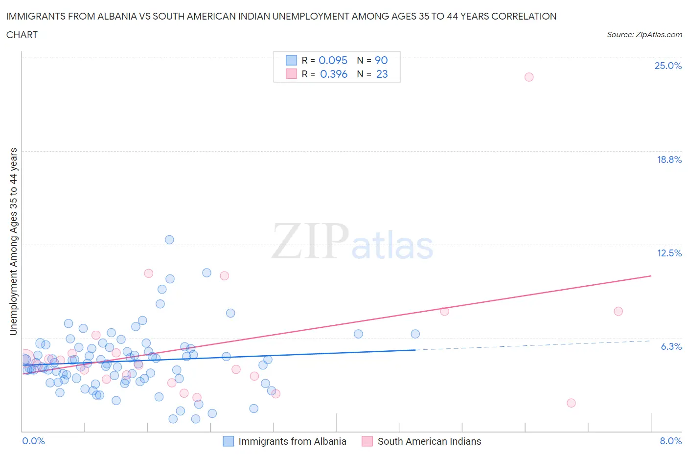 Immigrants from Albania vs South American Indian Unemployment Among Ages 35 to 44 years