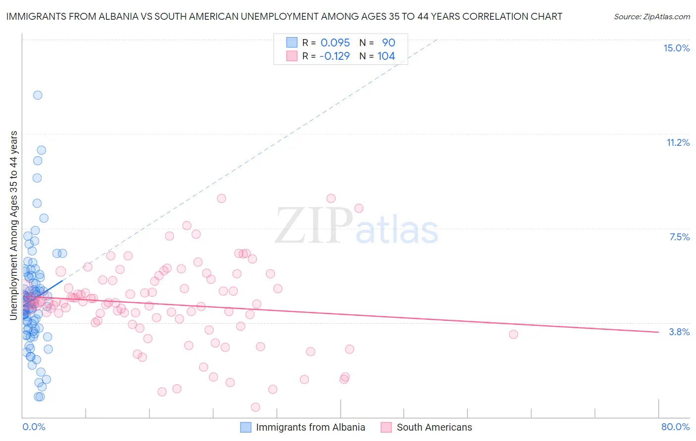 Immigrants from Albania vs South American Unemployment Among Ages 35 to 44 years