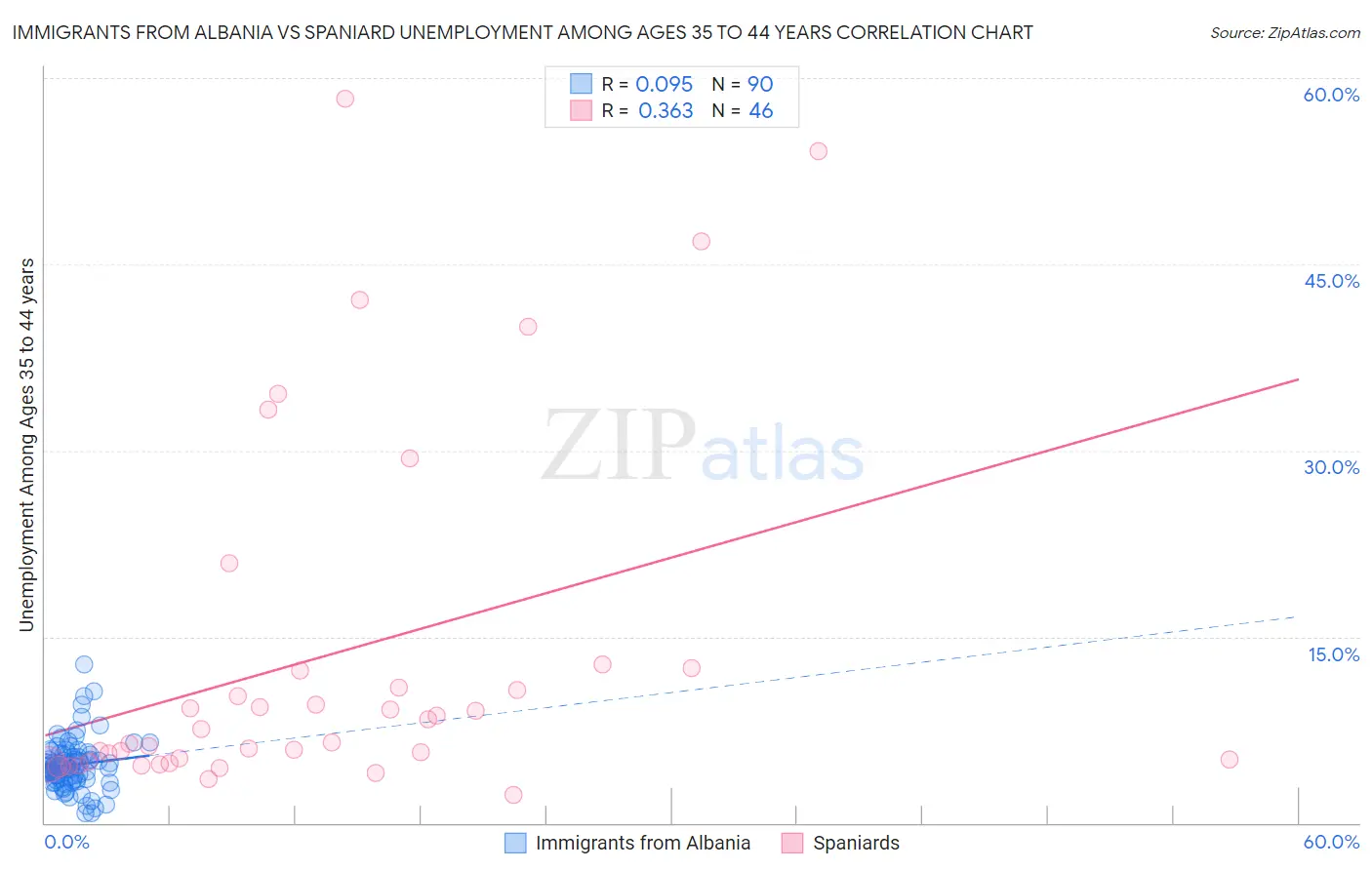 Immigrants from Albania vs Spaniard Unemployment Among Ages 35 to 44 years