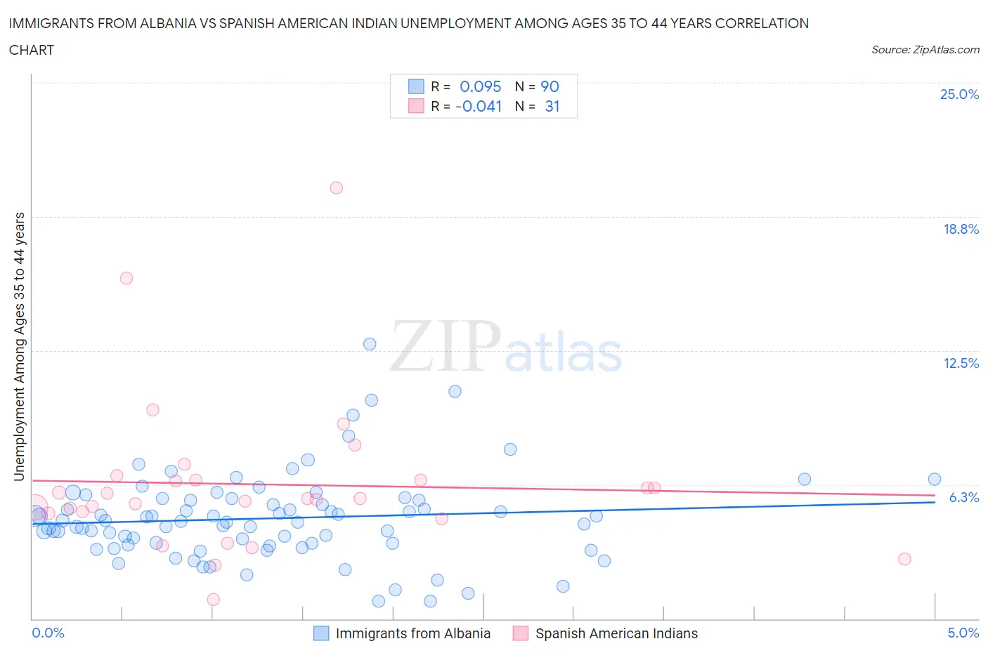 Immigrants from Albania vs Spanish American Indian Unemployment Among Ages 35 to 44 years