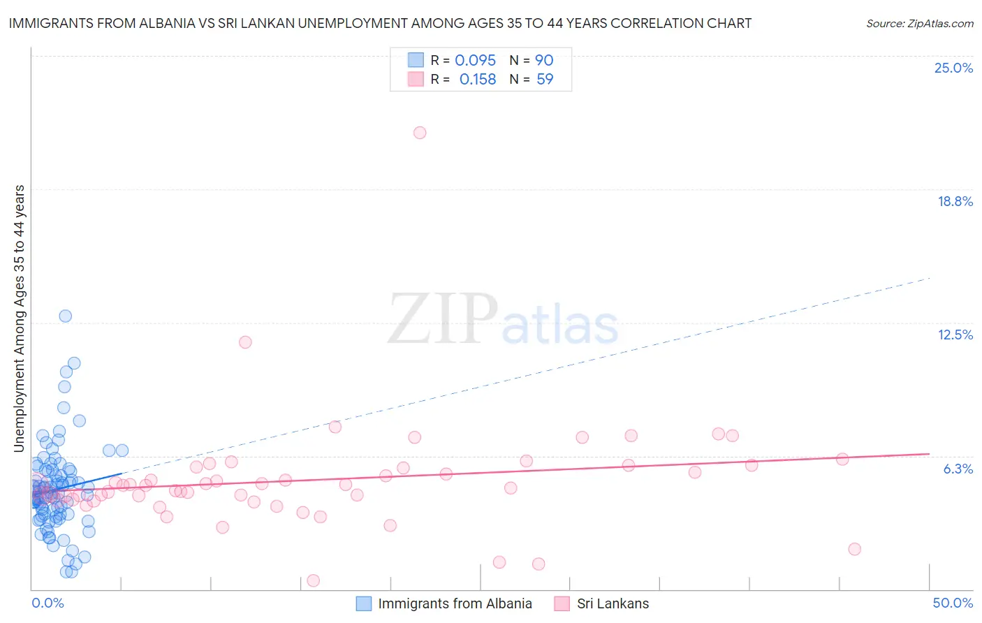Immigrants from Albania vs Sri Lankan Unemployment Among Ages 35 to 44 years