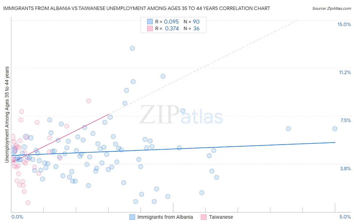 Immigrants from Albania vs Taiwanese Unemployment Among Ages 35 to 44 years