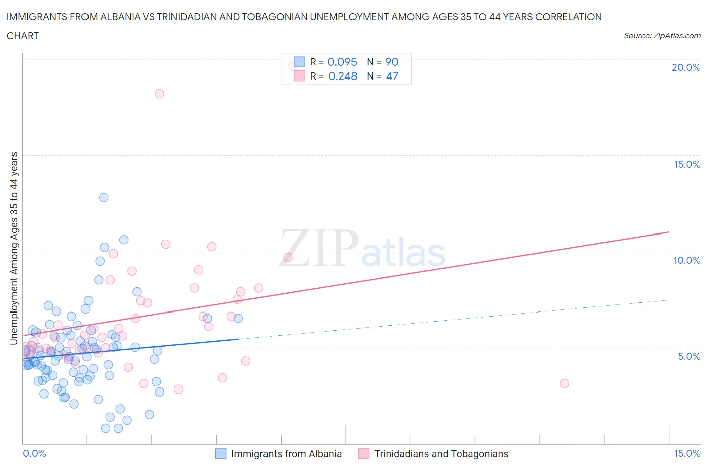Immigrants from Albania vs Trinidadian and Tobagonian Unemployment Among Ages 35 to 44 years