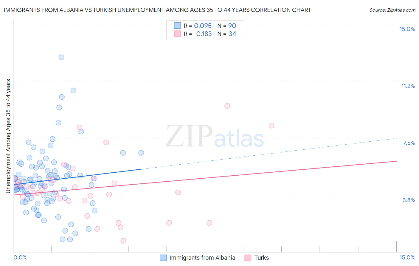 Immigrants from Albania vs Turkish Unemployment Among Ages 35 to 44 years