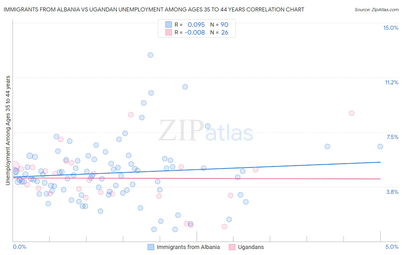 Immigrants from Albania vs Ugandan Unemployment Among Ages 35 to 44 years