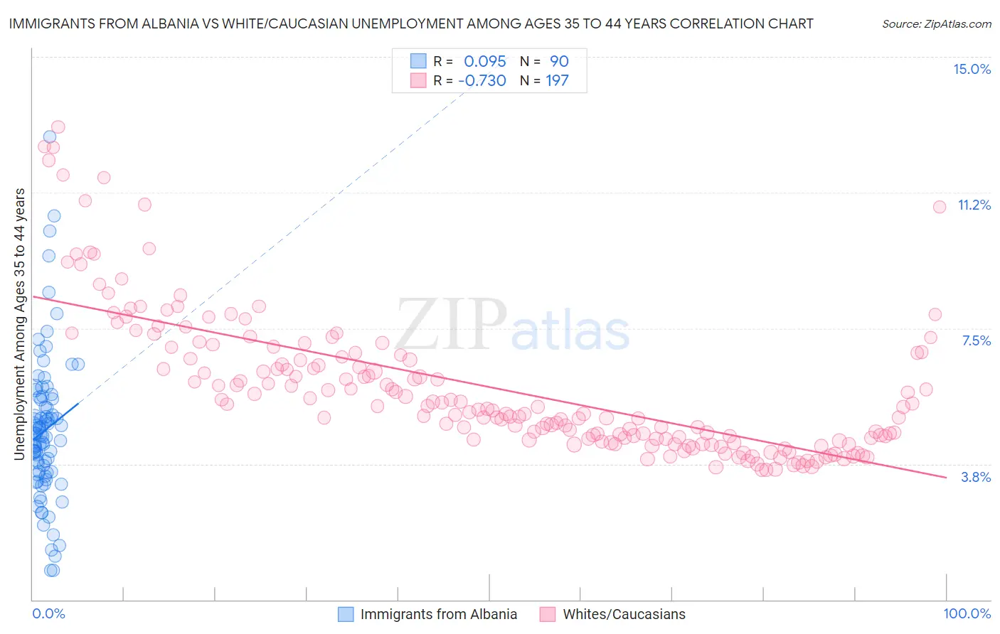 Immigrants from Albania vs White/Caucasian Unemployment Among Ages 35 to 44 years