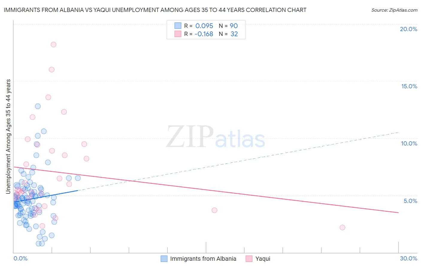 Immigrants from Albania vs Yaqui Unemployment Among Ages 35 to 44 years