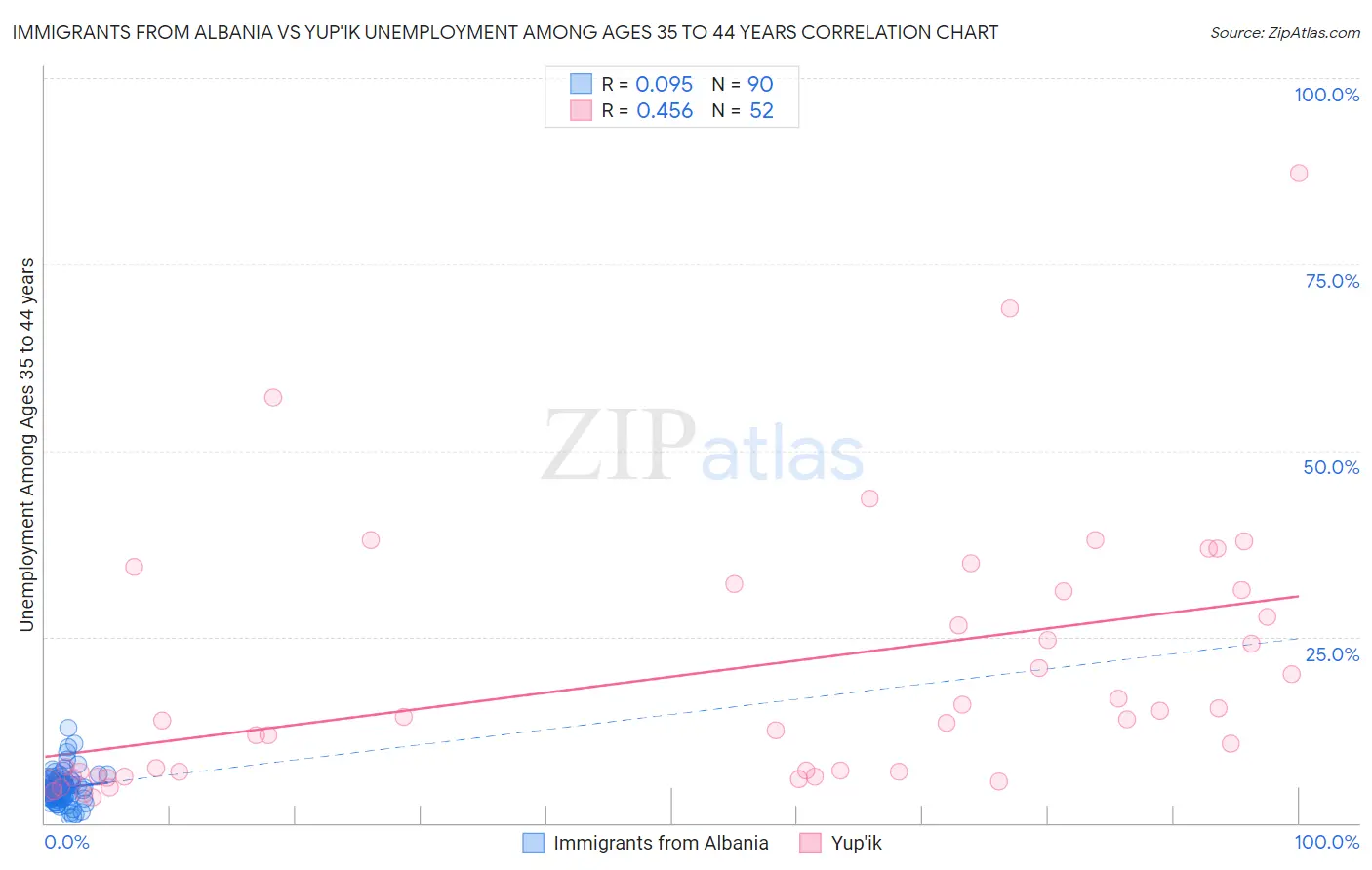 Immigrants from Albania vs Yup'ik Unemployment Among Ages 35 to 44 years