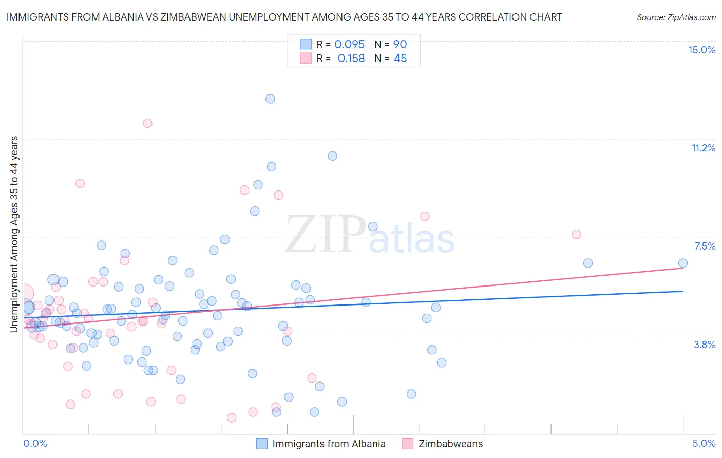 Immigrants from Albania vs Zimbabwean Unemployment Among Ages 35 to 44 years
