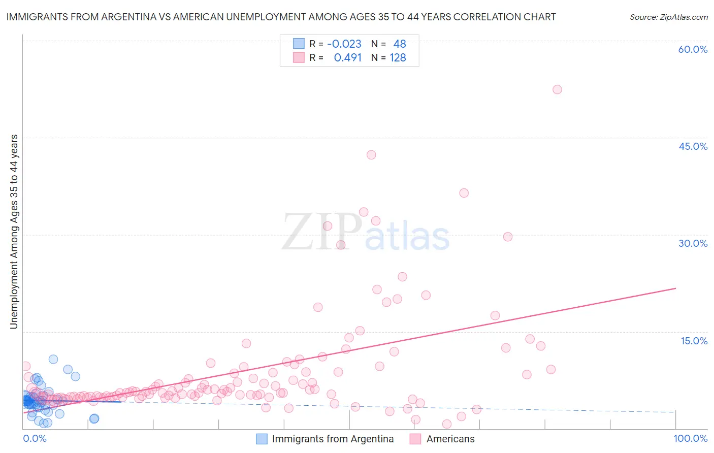 Immigrants from Argentina vs American Unemployment Among Ages 35 to 44 years