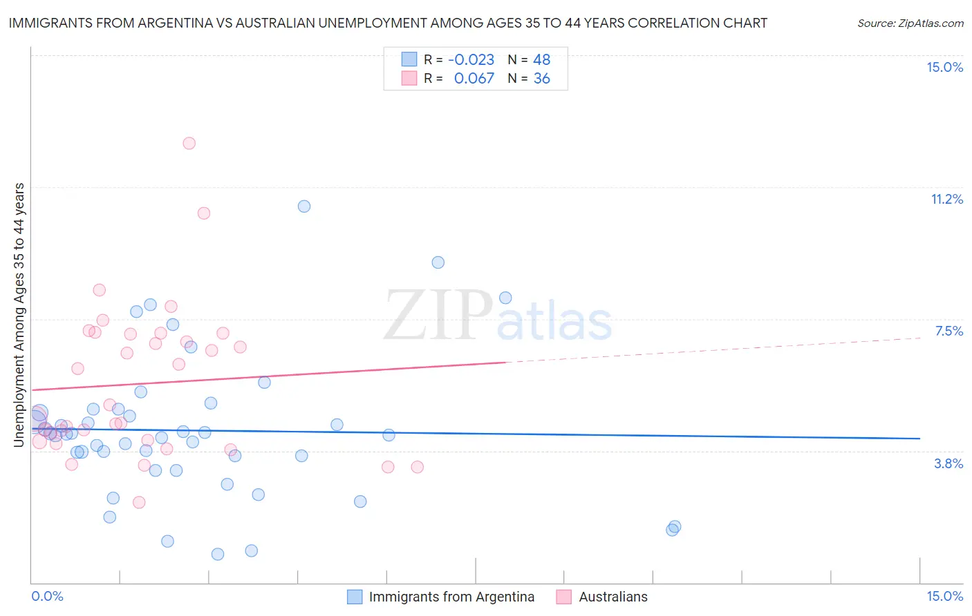 Immigrants from Argentina vs Australian Unemployment Among Ages 35 to 44 years