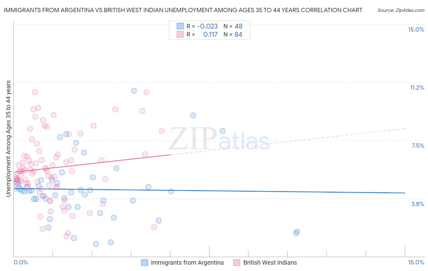 Immigrants from Argentina vs British West Indian Unemployment Among Ages 35 to 44 years