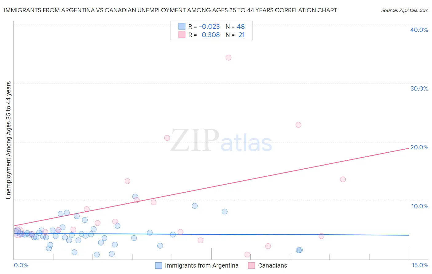 Immigrants from Argentina vs Canadian Unemployment Among Ages 35 to 44 years