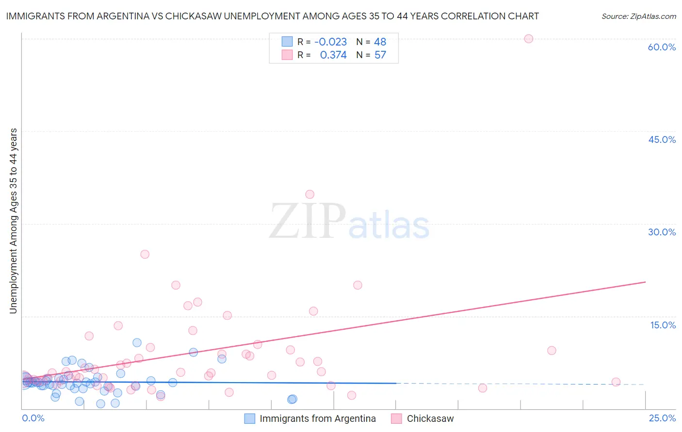 Immigrants from Argentina vs Chickasaw Unemployment Among Ages 35 to 44 years