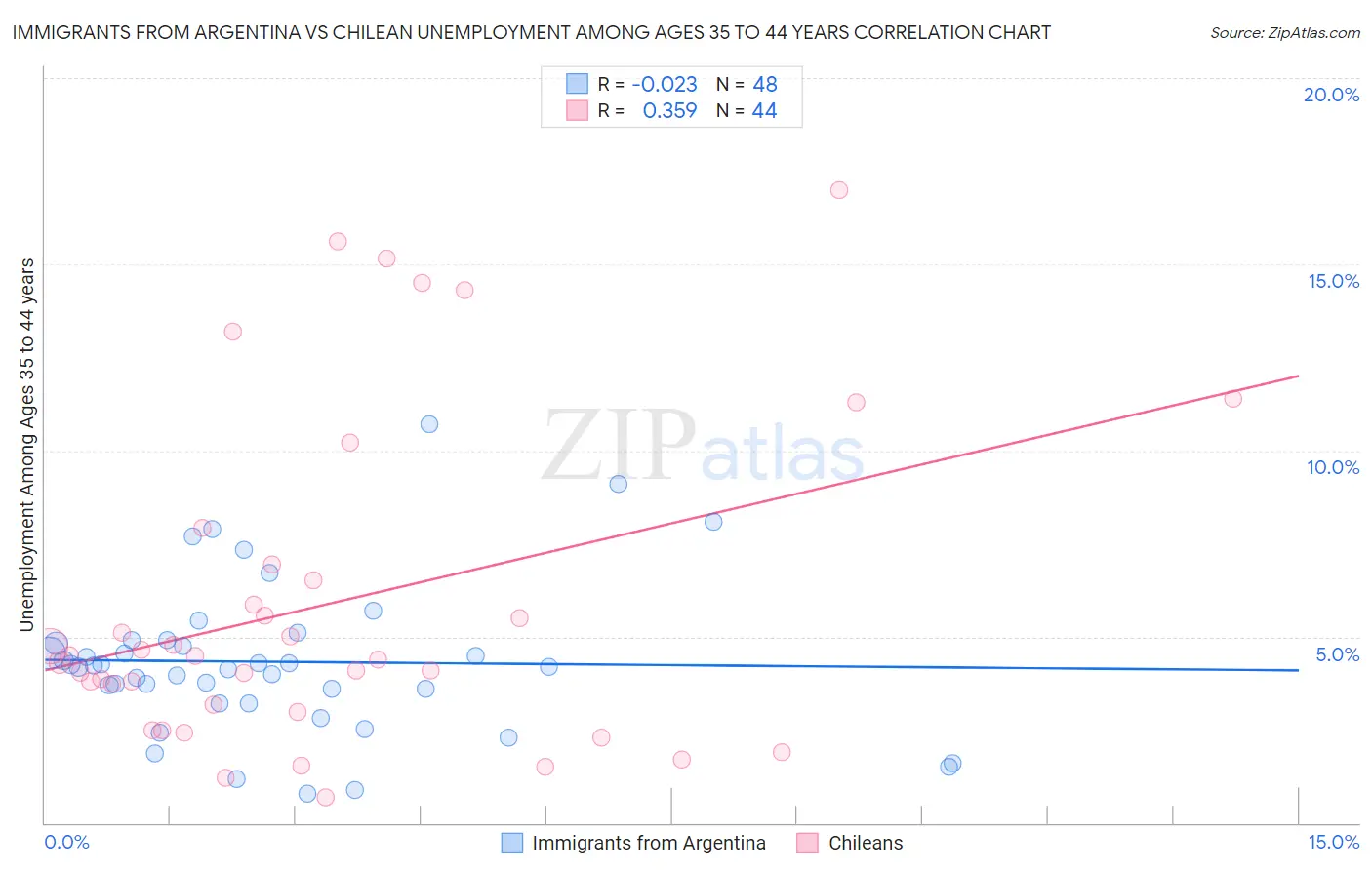 Immigrants from Argentina vs Chilean Unemployment Among Ages 35 to 44 years