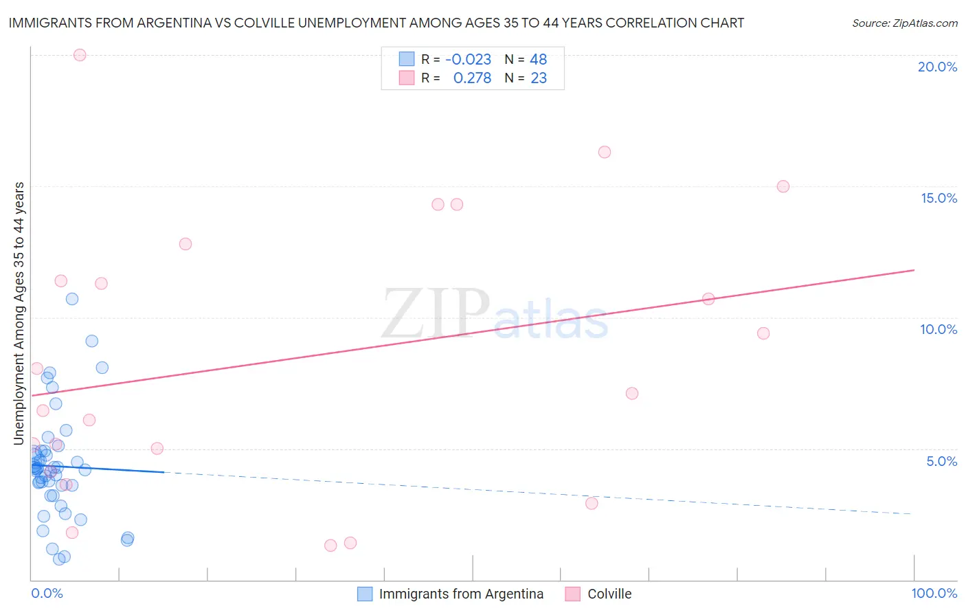 Immigrants from Argentina vs Colville Unemployment Among Ages 35 to 44 years