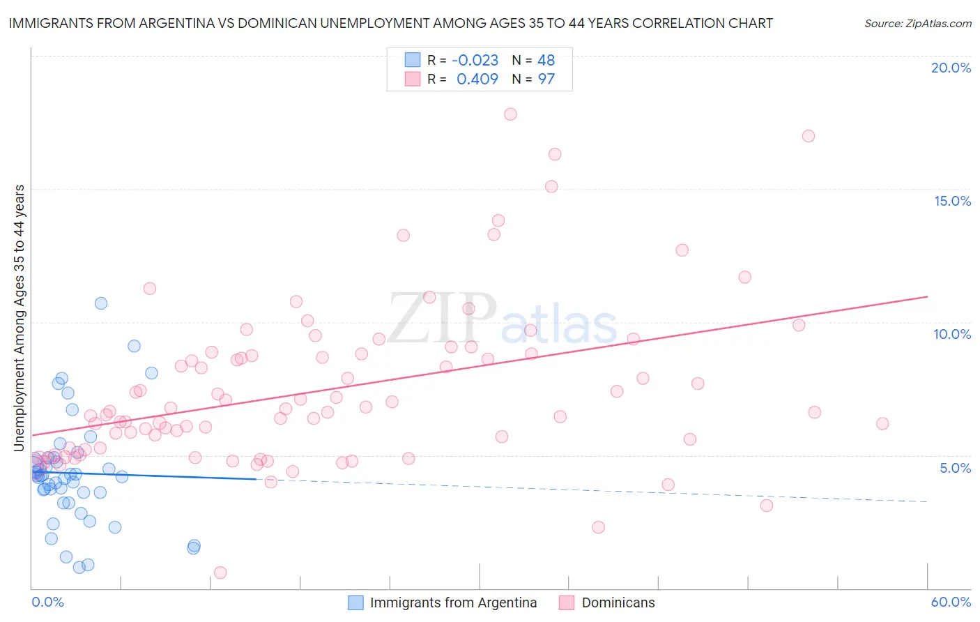 Immigrants from Argentina vs Dominican Unemployment Among Ages 35 to 44 years