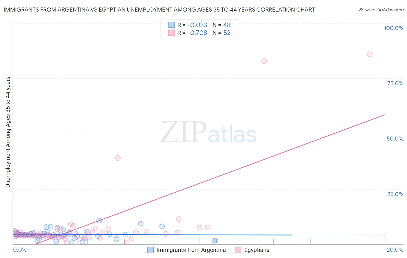 Immigrants from Argentina vs Egyptian Unemployment Among Ages 35 to 44 years