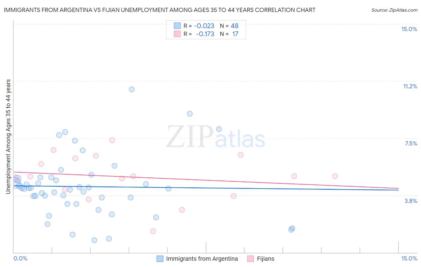 Immigrants from Argentina vs Fijian Unemployment Among Ages 35 to 44 years