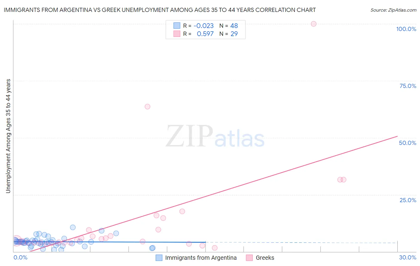 Immigrants from Argentina vs Greek Unemployment Among Ages 35 to 44 years