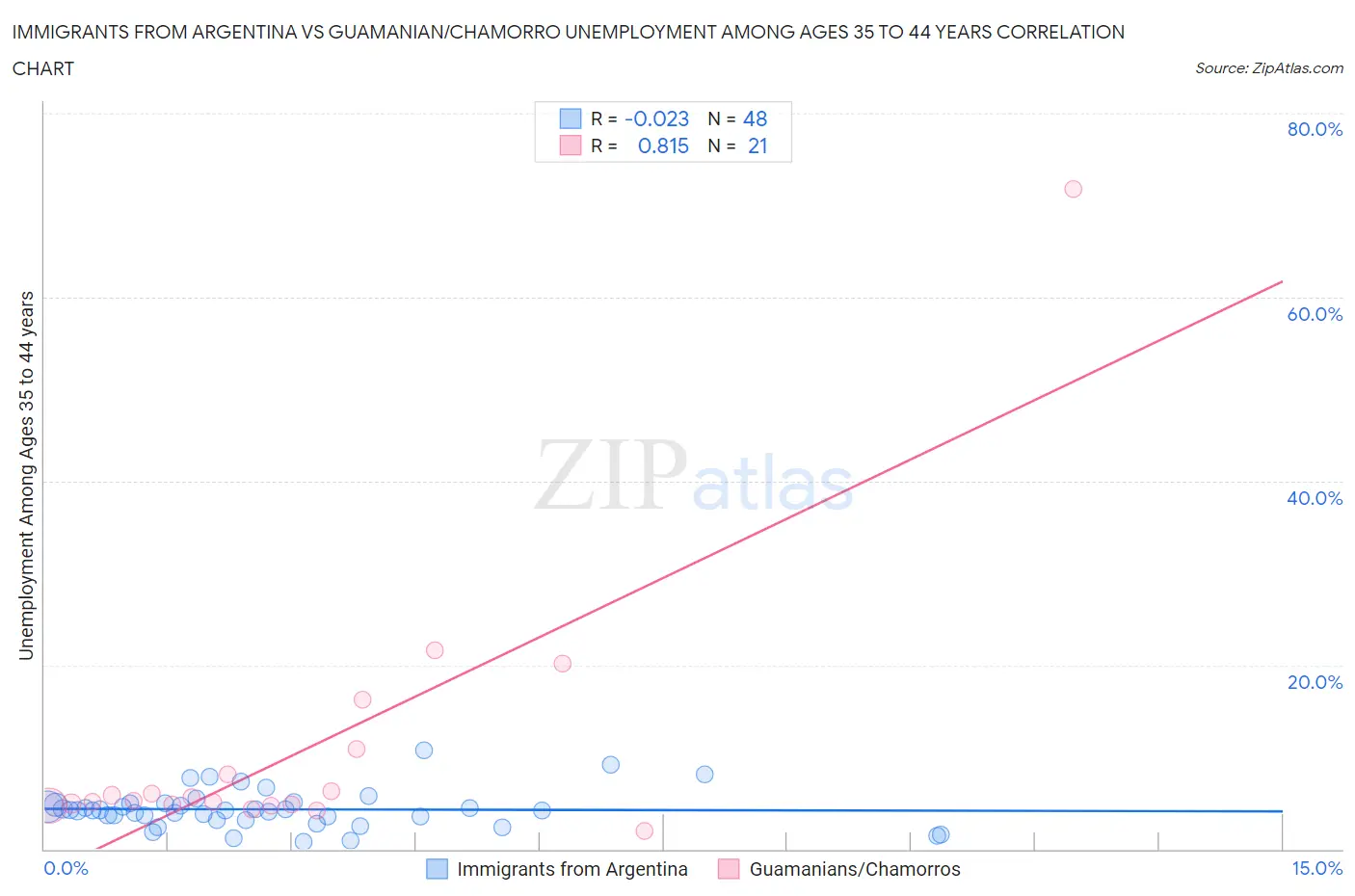 Immigrants from Argentina vs Guamanian/Chamorro Unemployment Among Ages 35 to 44 years