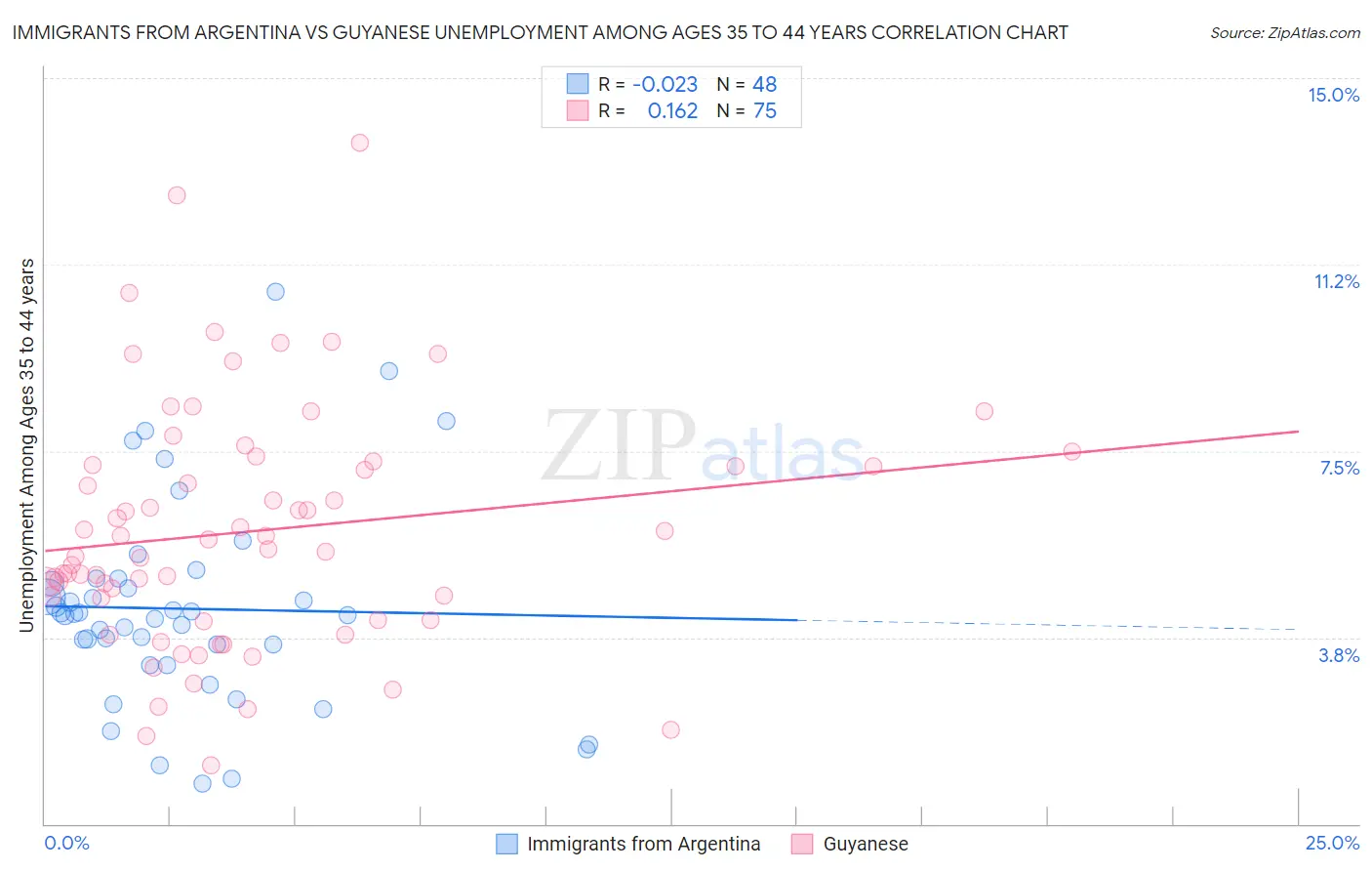 Immigrants from Argentina vs Guyanese Unemployment Among Ages 35 to 44 years