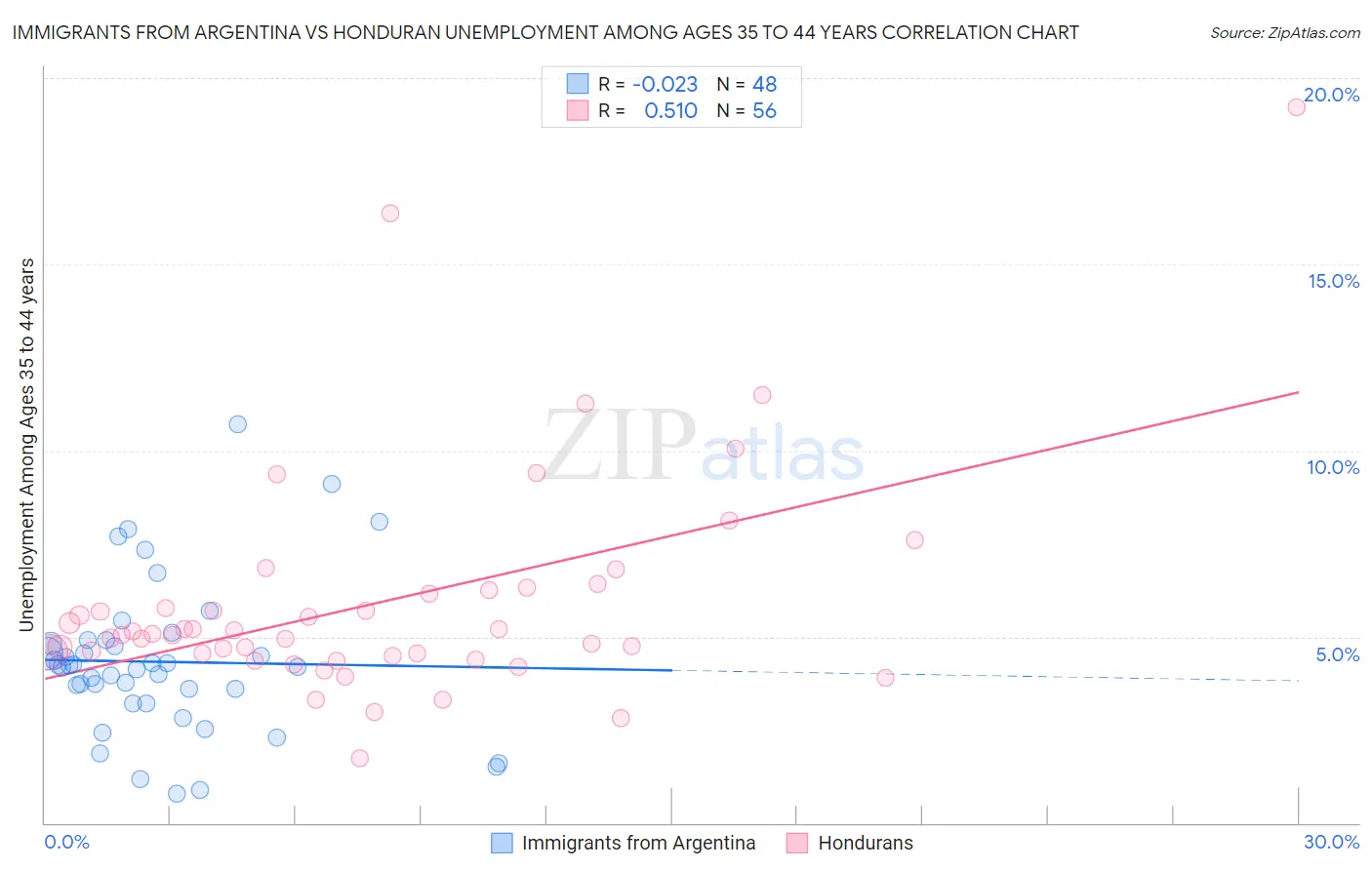 Immigrants from Argentina vs Honduran Unemployment Among Ages 35 to 44 years