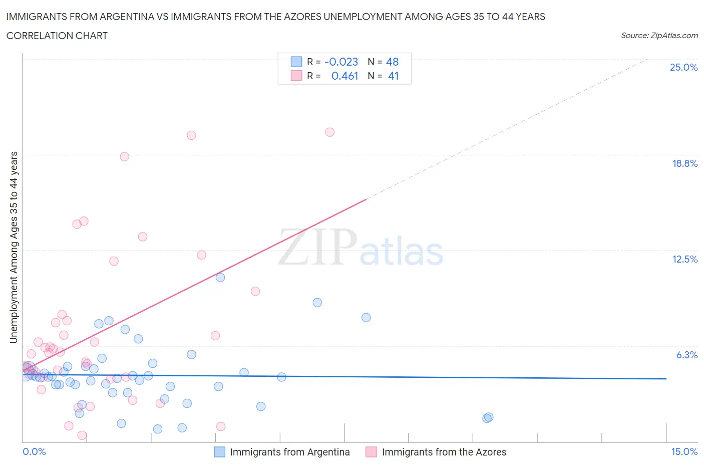 Immigrants from Argentina vs Immigrants from the Azores Unemployment Among Ages 35 to 44 years