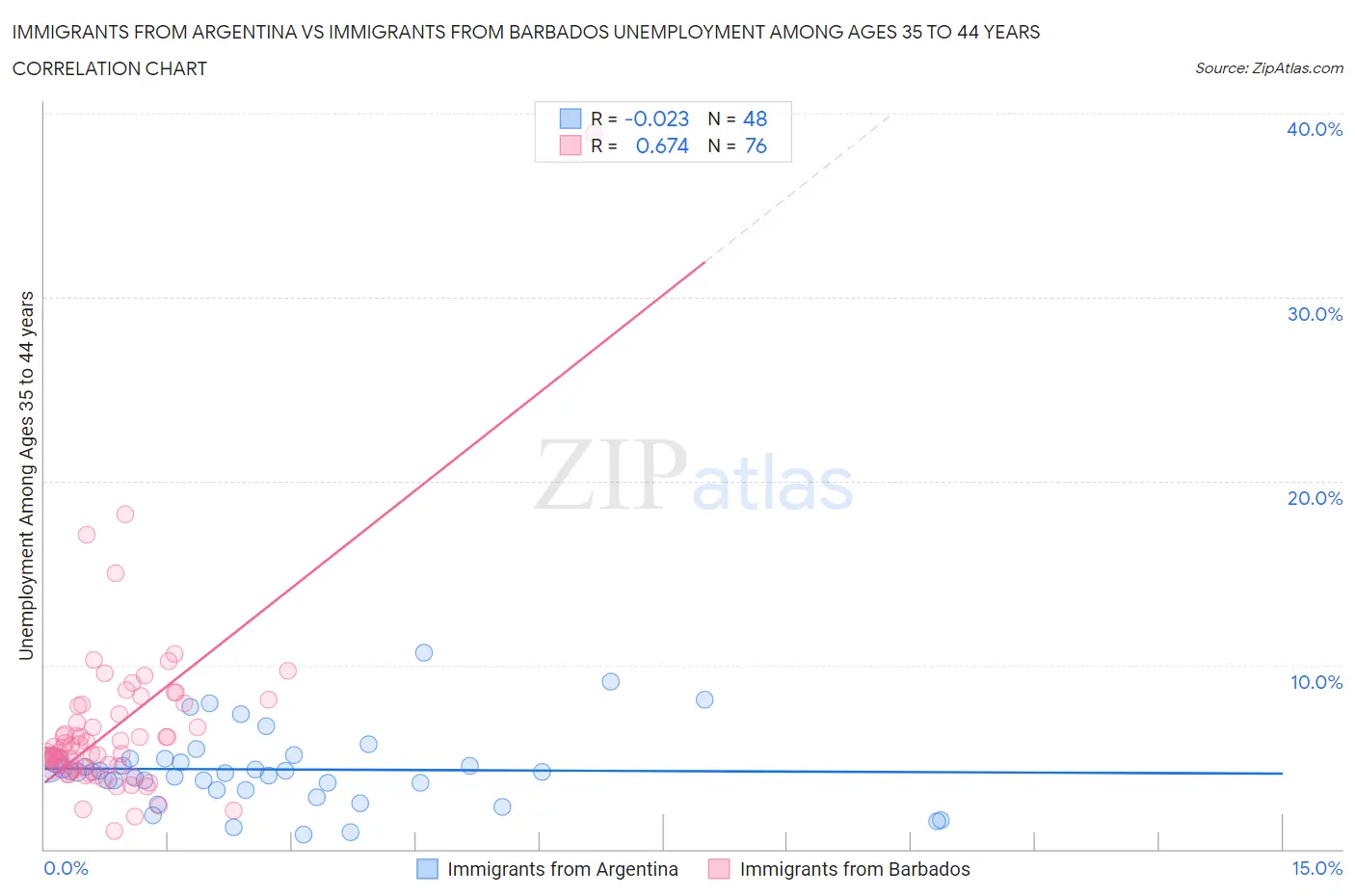 Immigrants from Argentina vs Immigrants from Barbados Unemployment Among Ages 35 to 44 years