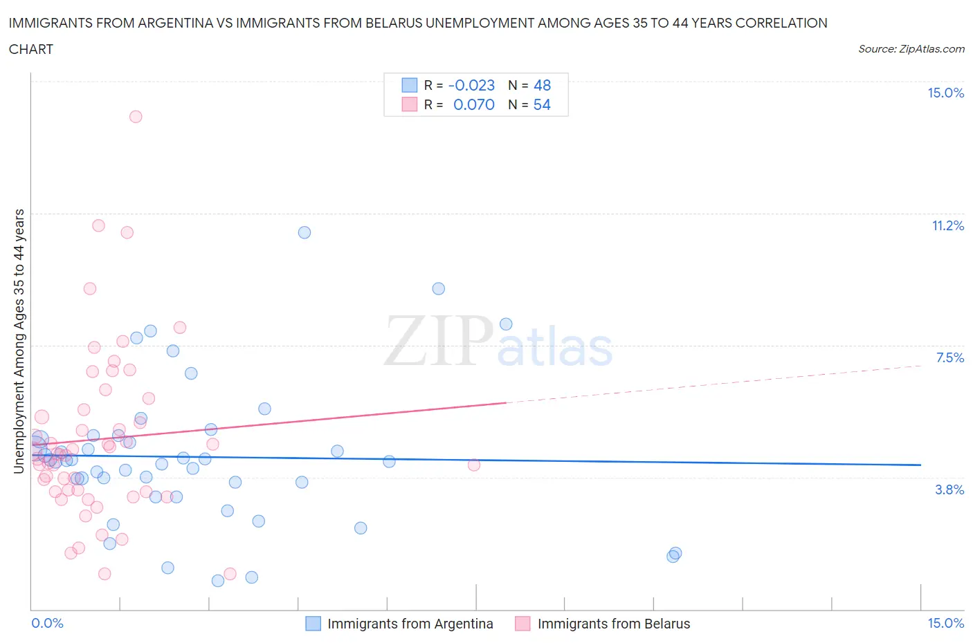 Immigrants from Argentina vs Immigrants from Belarus Unemployment Among Ages 35 to 44 years