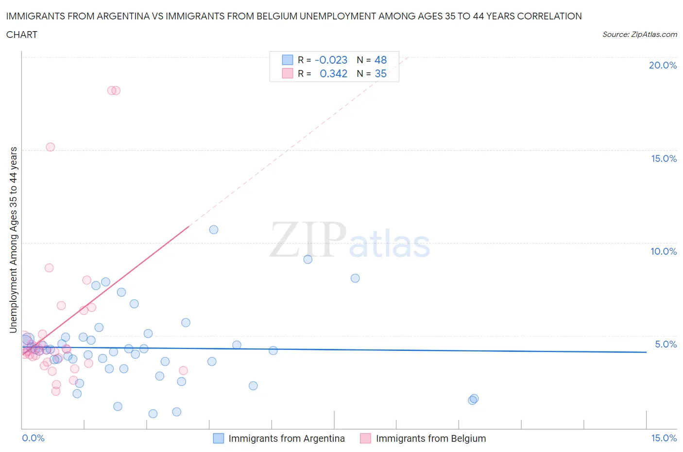 Immigrants from Argentina vs Immigrants from Belgium Unemployment Among Ages 35 to 44 years