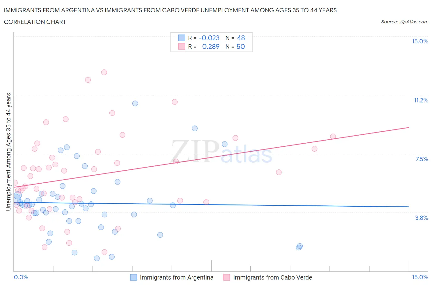 Immigrants from Argentina vs Immigrants from Cabo Verde Unemployment Among Ages 35 to 44 years