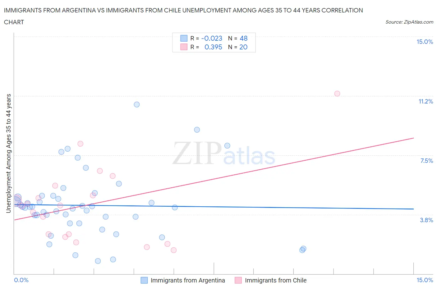 Immigrants from Argentina vs Immigrants from Chile Unemployment Among Ages 35 to 44 years