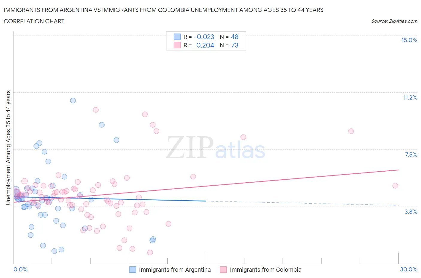 Immigrants from Argentina vs Immigrants from Colombia Unemployment Among Ages 35 to 44 years