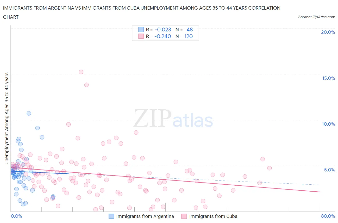 Immigrants from Argentina vs Immigrants from Cuba Unemployment Among Ages 35 to 44 years