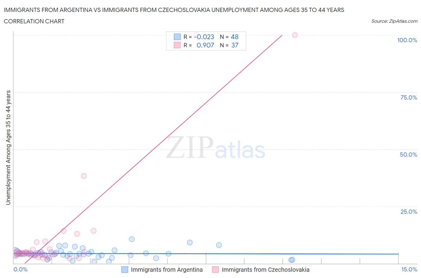 Immigrants from Argentina vs Immigrants from Czechoslovakia Unemployment Among Ages 35 to 44 years