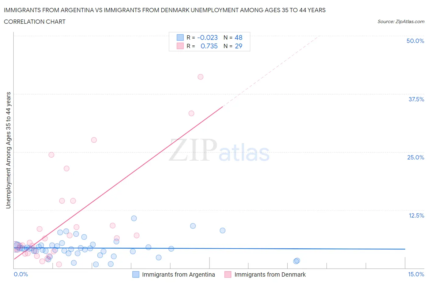 Immigrants from Argentina vs Immigrants from Denmark Unemployment Among Ages 35 to 44 years