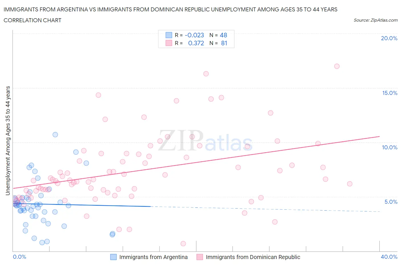 Immigrants from Argentina vs Immigrants from Dominican Republic Unemployment Among Ages 35 to 44 years