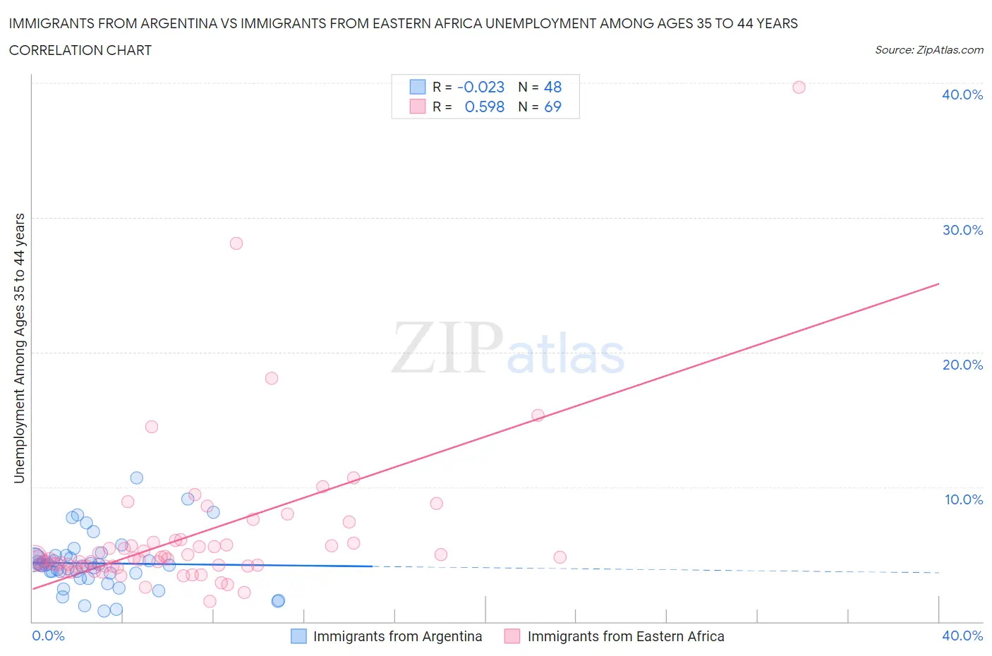 Immigrants from Argentina vs Immigrants from Eastern Africa Unemployment Among Ages 35 to 44 years