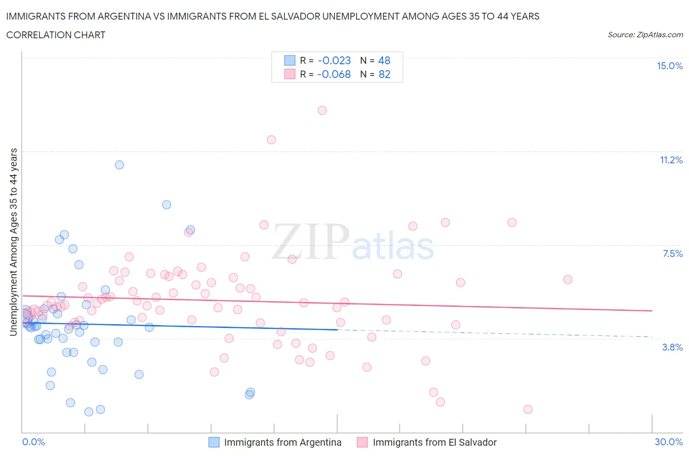 Immigrants from Argentina vs Immigrants from El Salvador Unemployment Among Ages 35 to 44 years