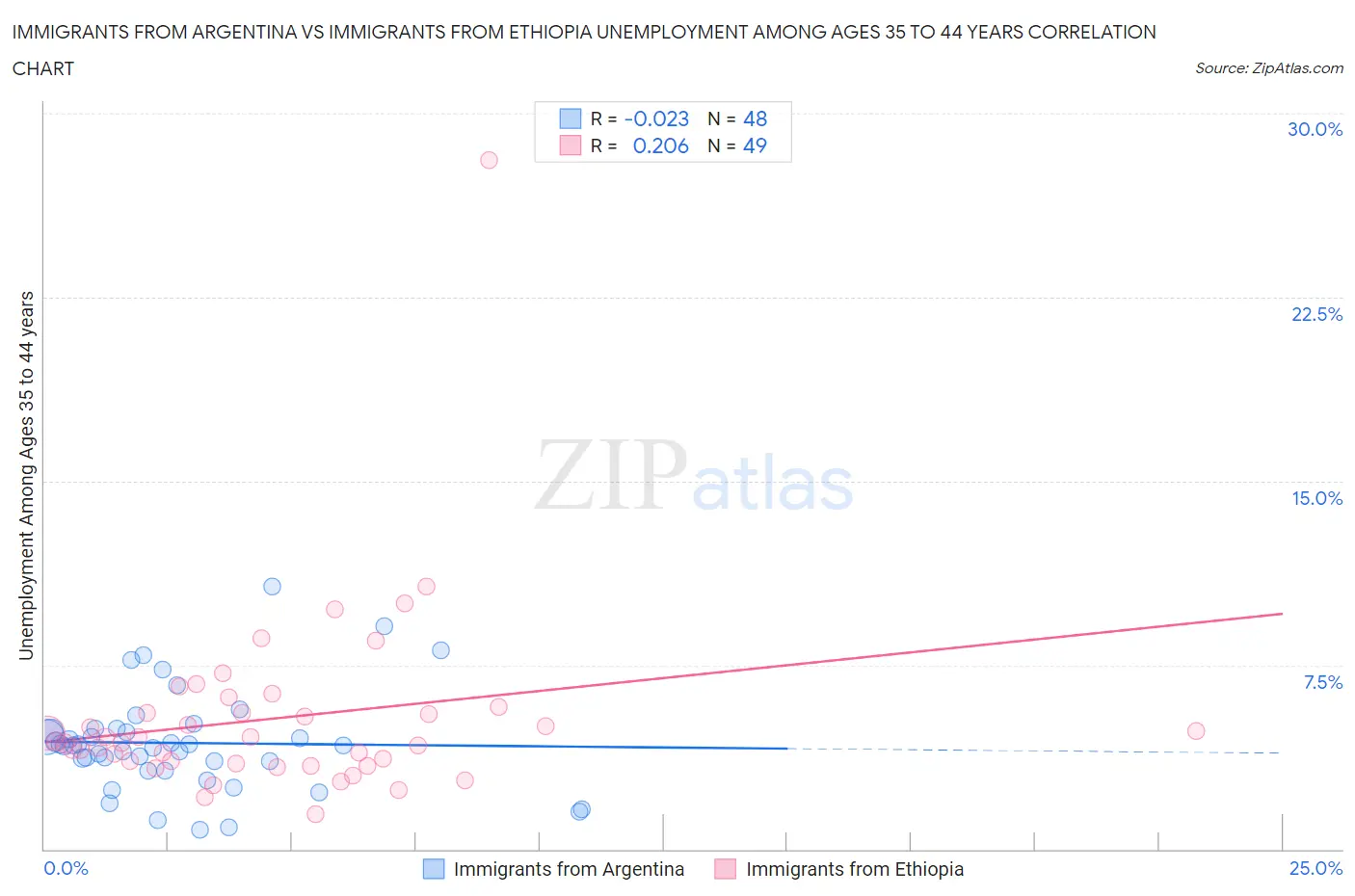 Immigrants from Argentina vs Immigrants from Ethiopia Unemployment Among Ages 35 to 44 years