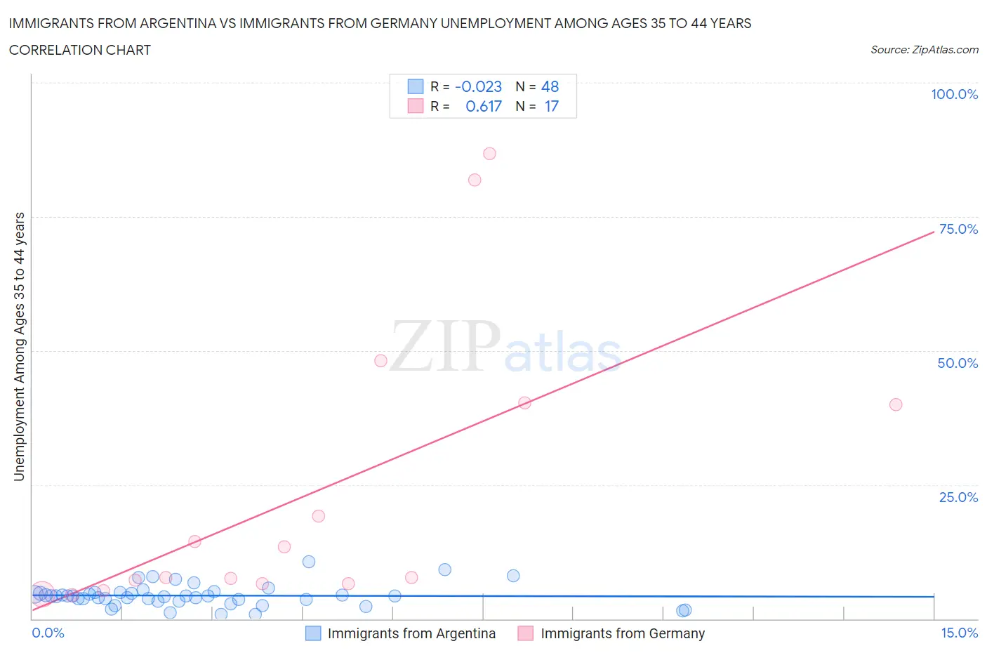 Immigrants from Argentina vs Immigrants from Germany Unemployment Among Ages 35 to 44 years