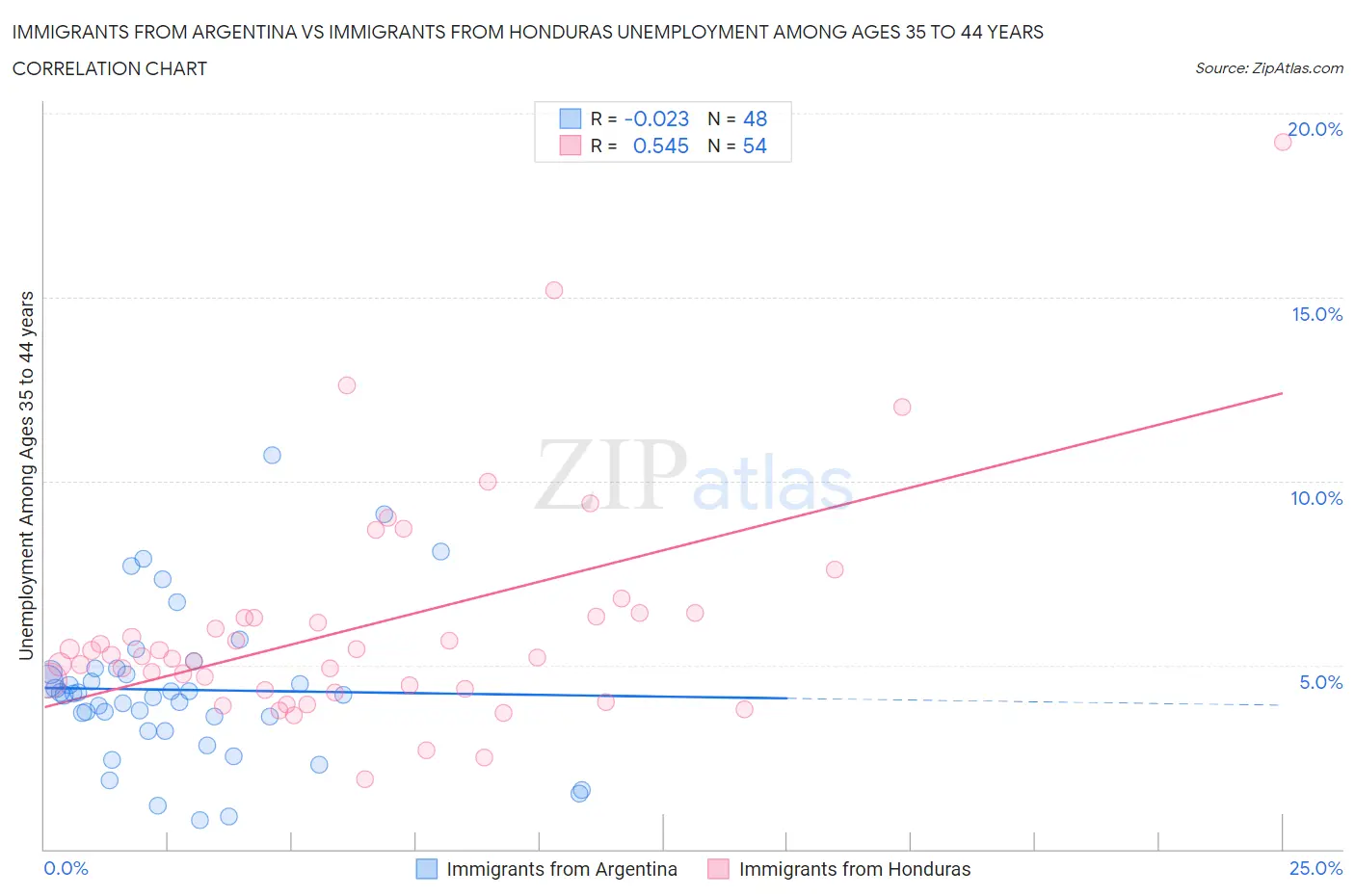Immigrants from Argentina vs Immigrants from Honduras Unemployment Among Ages 35 to 44 years