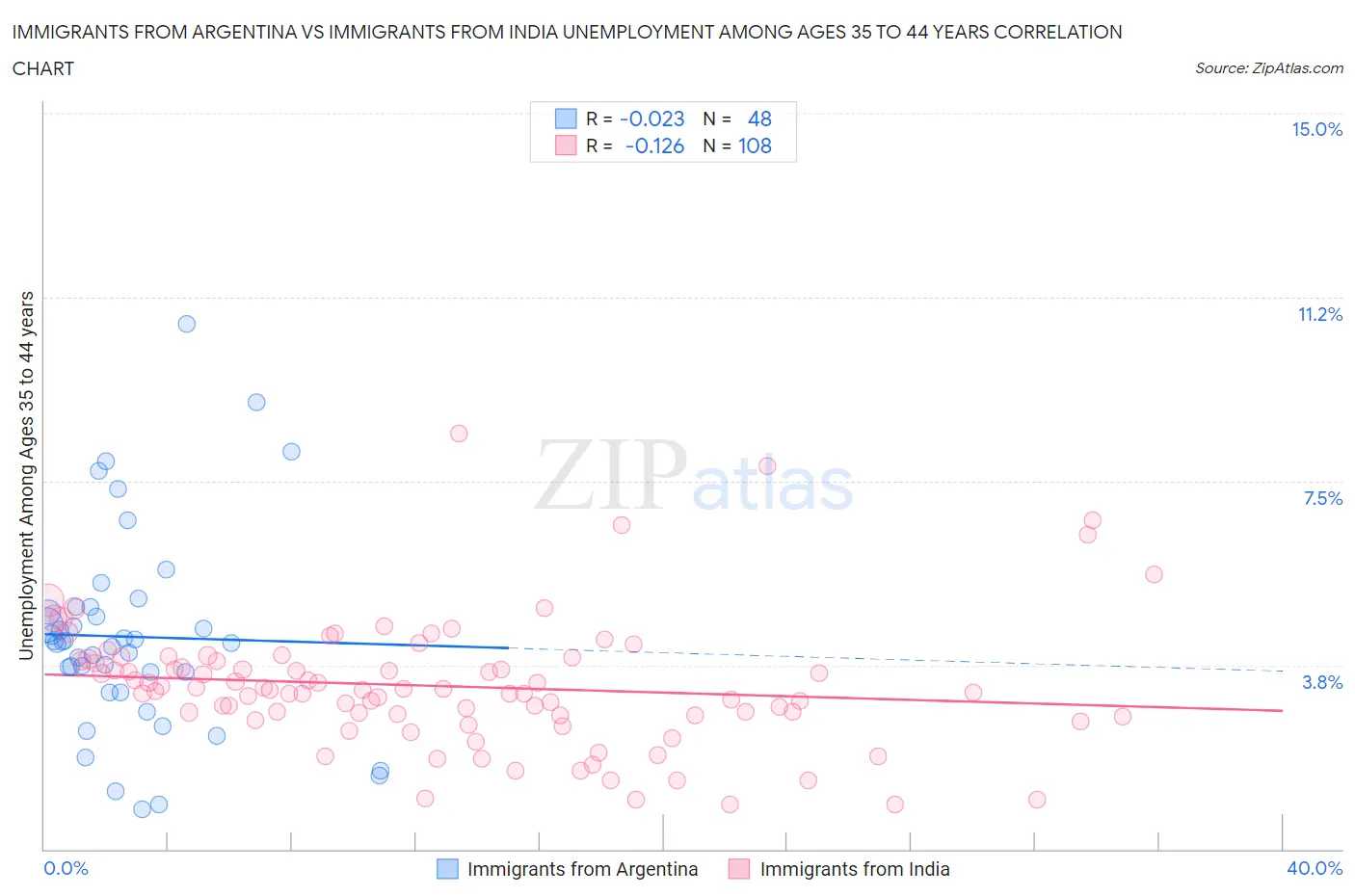 Immigrants from Argentina vs Immigrants from India Unemployment Among Ages 35 to 44 years