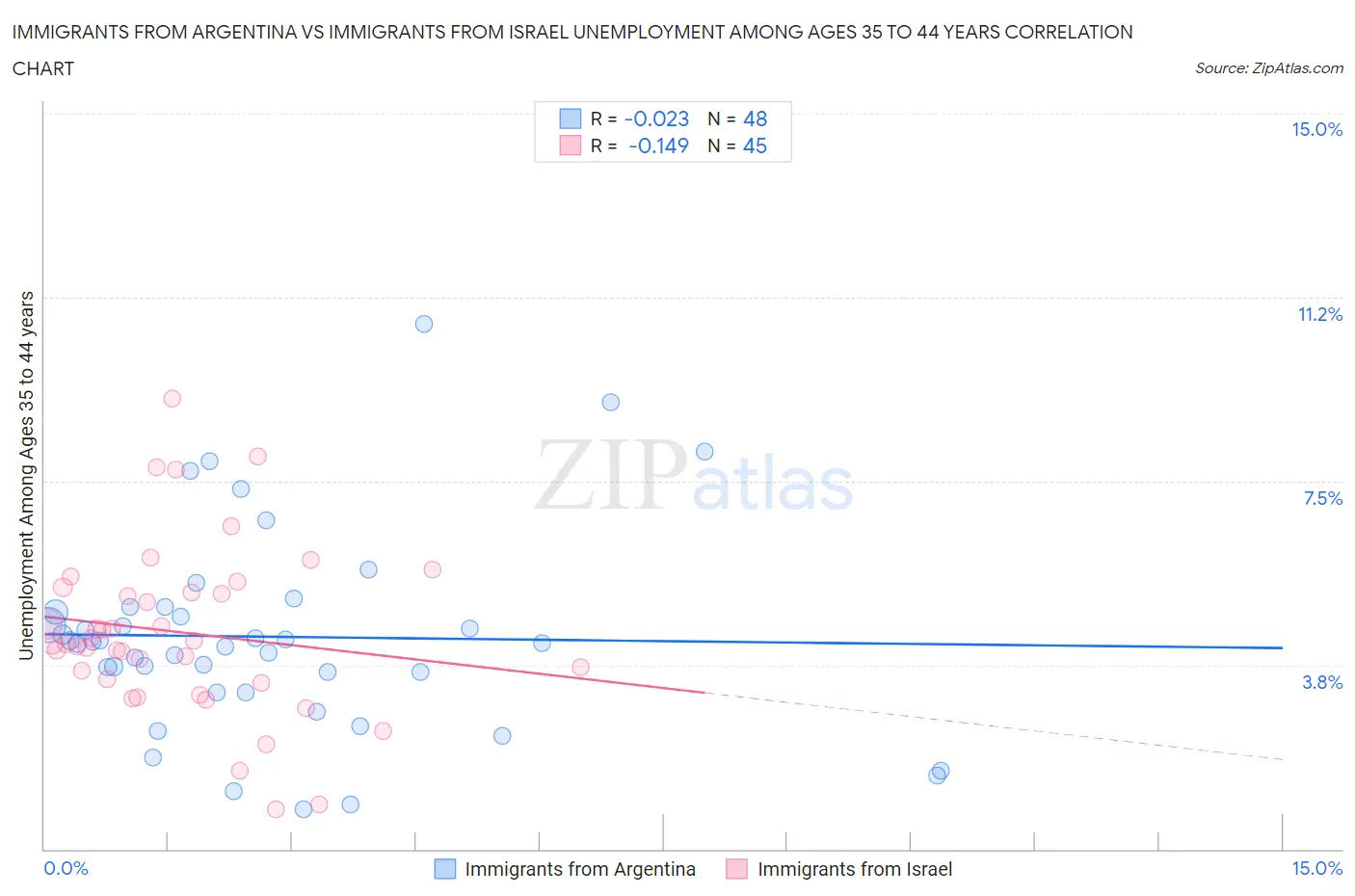 Immigrants from Argentina vs Immigrants from Israel Unemployment Among Ages 35 to 44 years